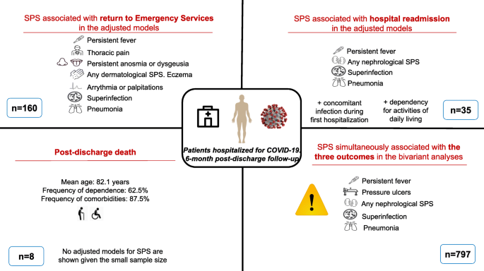 Sequelae Persistent Symptomatology And Outcomes After Covid 19 Hospitalization The Ancohvid Multicentre 6 Month Follow Up Study Bmc Medicine Full Text