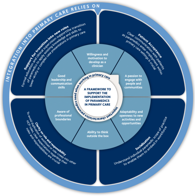 Understanding the role of the paramedic in primary care: a realist ...