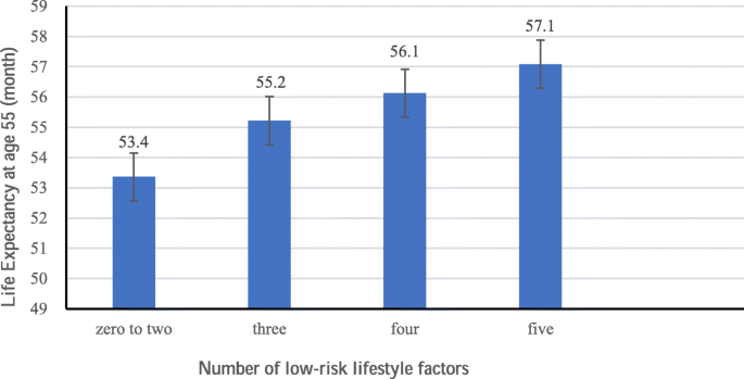 Association Of Healthy Lifestyle Score With All Cause Mortality And Life Expectancy A City Wide Prospective Cohort Study Of Cancer Survivors Bmc Medicine Full Text