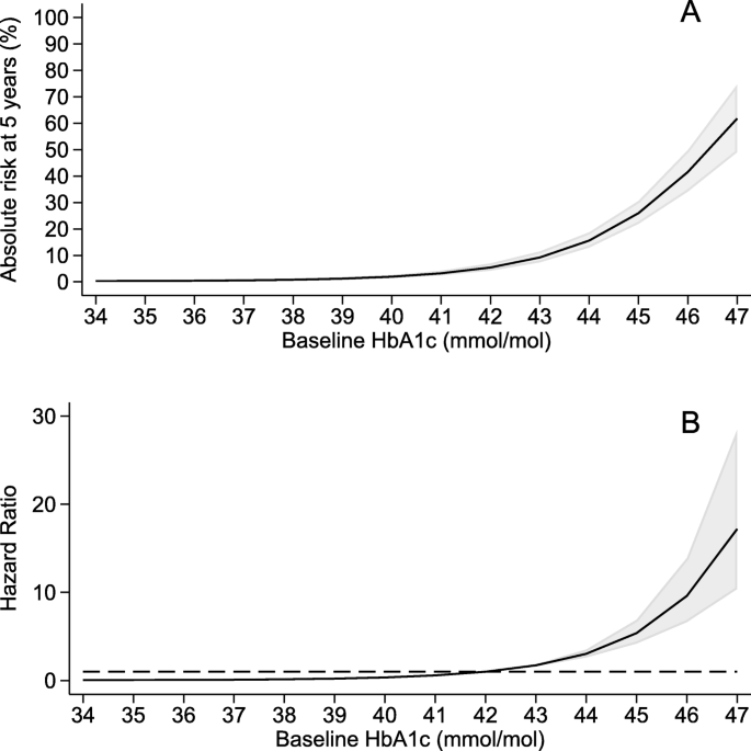 Choice of HbA1c threshold for identifying individuals at high risk of type  2 diabetes and implications for diabetes prevention programmes: a cohort  study | BMC Medicine | Full Text