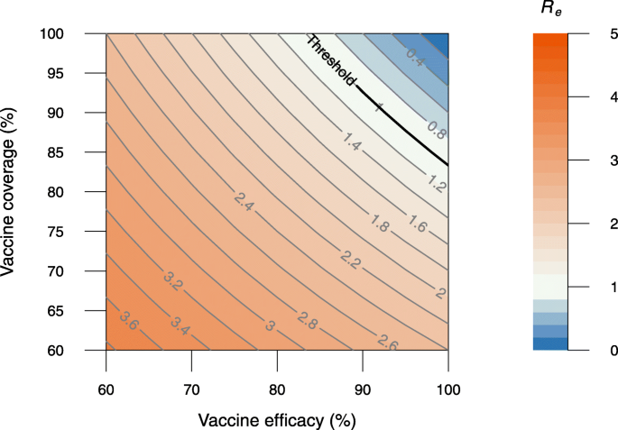 График, который показывает достижение коллективного иммунитета от эффективности вакцины и охвата вакцинированном