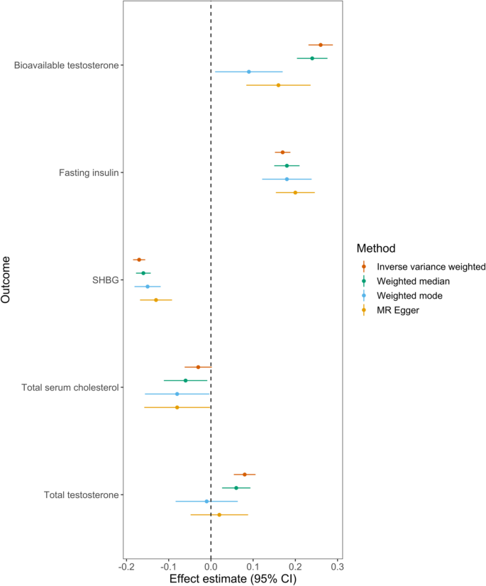 Identifying Molecular Mediators Of The Relationship Between Body Mass Index And Endometrial Cancer Risk A Mendelian Randomization Analysis Bmc Medicine Full Text