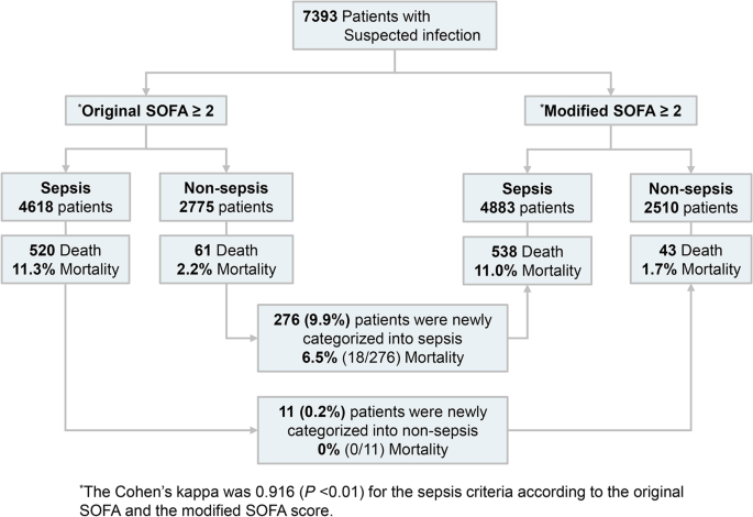 Modified cardiovascular SOFA score in sepsis: development and internal and  external validation | BMC Medicine | Full Text