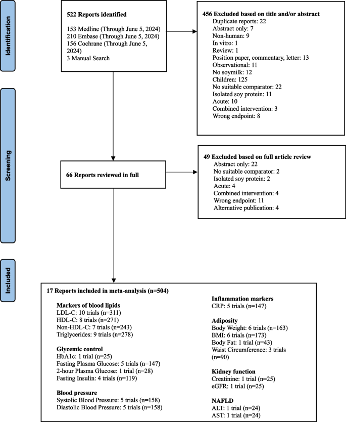 meta analysis is a component of literature review systematic review none of these figure 1