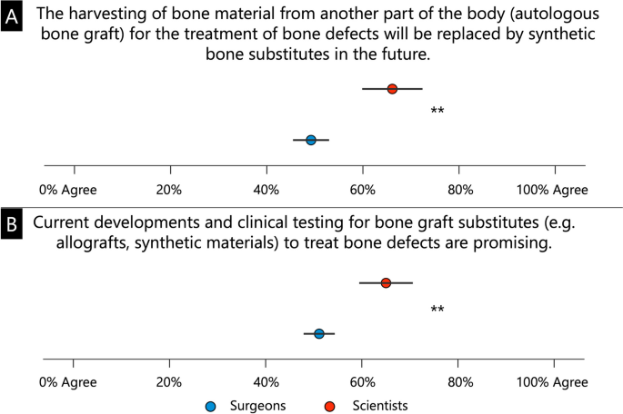 Lost in translation: the lack of agreement between surgeons and