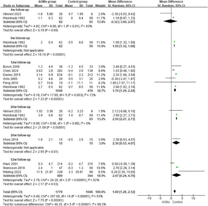 Trajectory of the frame weight after drug discontinuation within the remedy of anti-obesity medicines – BMC Medication