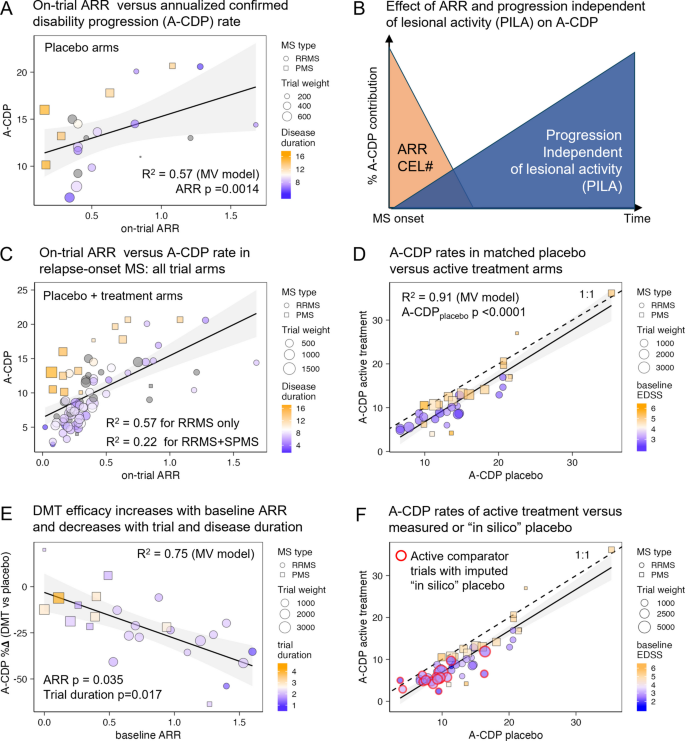 Extrapolating from trials to clinic: a predictive model defining the  boundaries of benefit for multiple sclerosis therapies in real-world  populations based on systematic review | BMC Medicine | Springer Nature Link