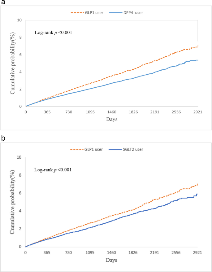 Association of GLP-1 receptor agonists with herpes risks in diabetes  mellitus: a target trial emulation | BMC Medicine