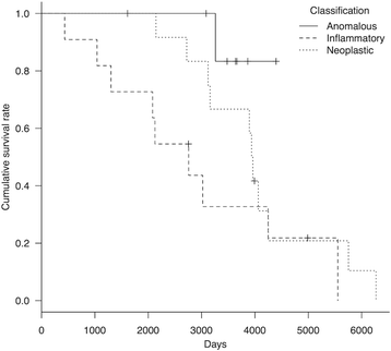 Retrospective Epidemiological Study Of Canine Epilepsy In Japan Using The International Veterinary Epilepsy Task Force Classification 2015 2003 2013 Etiological Distribution Risk Factors Survival Time And Lifespan Bmc Veterinary Research Full