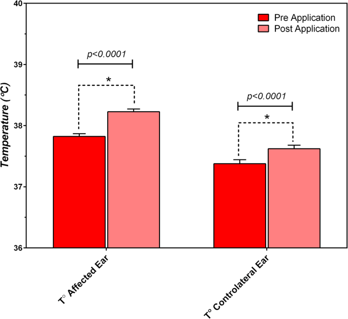 Management Of Otitis Externa With An Led Illuminated Gel A Randomized Controlled Clinical Trial In Dogs Bmc Veterinary Research Full Text