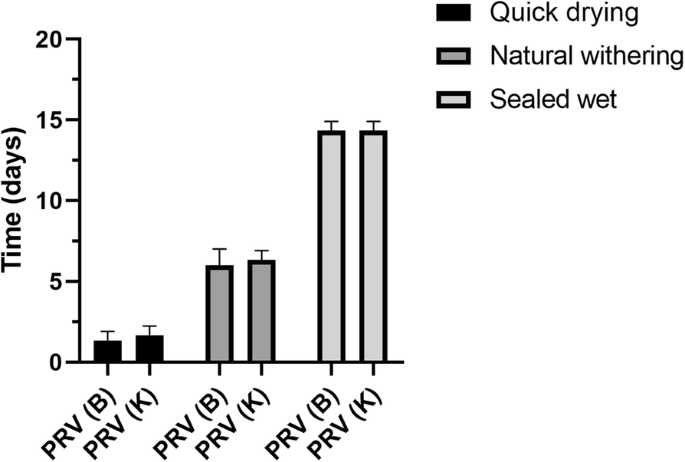 Effects Of Physical And Chemical Factors On Pseudorabies Virus Activity In Vitro Bmc Veterinary Research Full Text