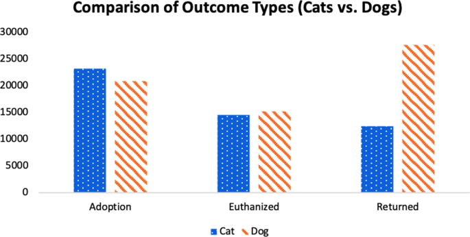 Increasing adoption rates at animal shelters: a two-phase approach to  predict length of stay and optimal shelter allocation | BMC Veterinary  Research | Full Text