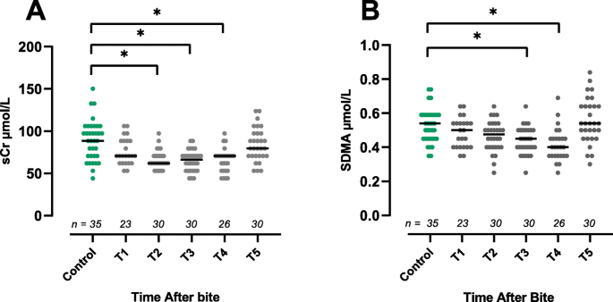 Serial serum creatinine, SDMA and urinary acute kidney injury biomarker  measurements in dogs envenomated by the European adder (Vipera berus) | BMC  Veterinary Research | Full Text