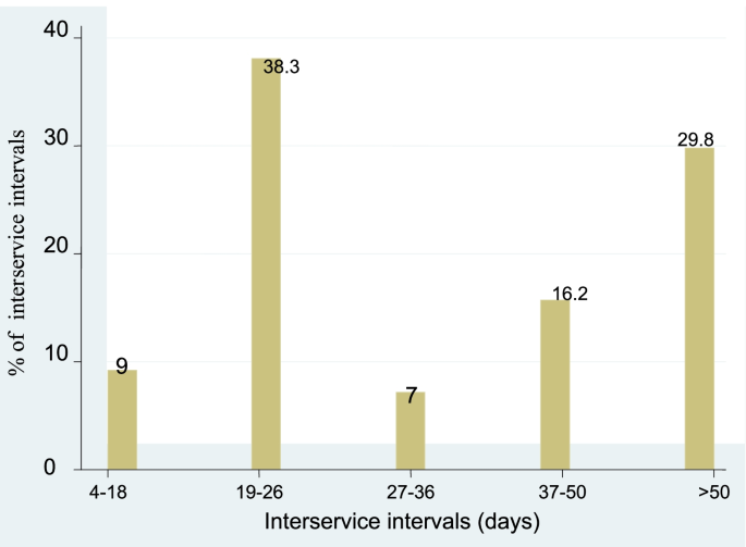 Success rate of artificial insemination, reproductive performance and economic impact of failure of first service insemination: a retrospective study | BMC Veterinary Research | Full Text Success rate of artificial insemination, reproductive performance and economic impact of failure of first service insemination: a retrospective study | BMC Veterinary Research | Full Text