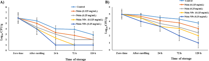 research papers for food processing figure 4