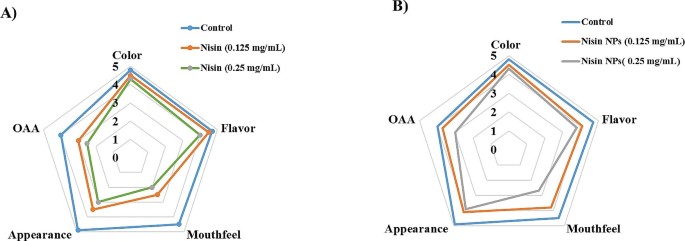 research papers for food processing figure 6