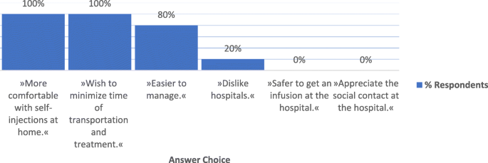 Intravenous versus subcutaneous delivery of biotherapeutics in IBD: an  expert's and patient's perspective | BMC Proceedings | Full Text