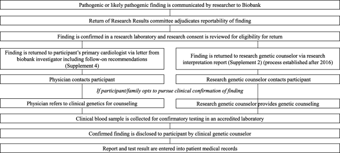 Return of genetic and genomic research findings: experience of a pediatric  biorepository | BMC Medical Genomics | Full Text