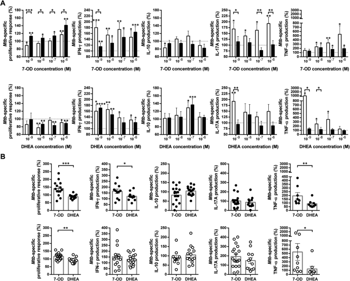7-oxo-DHEA enhances impaired M. tuberculosis-specific T cell