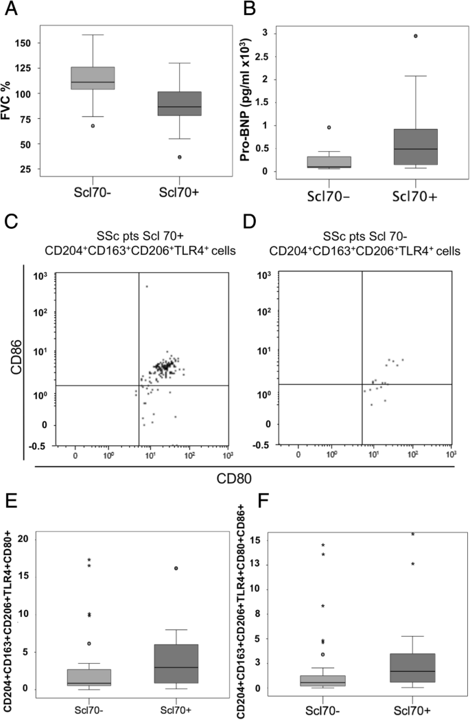 A Circulating Cell Population Showing Both M1 And M2 Monocyte Macrophage Surface Markers Characterizes Systemic Sclerosis Patients With Lung Involvement Respiratory Research Full Text A Circulating Cell Population Showing Both M1 And M2 Monocyte Macrophage Surface Markers Characterizes Systemic Sclerosis Patients With Lung Involvement Respiratory Research Full Text