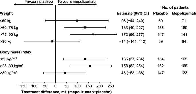 Mepolizumab Reduces Exacerbations In Patients With Severe Eosinophilic Asthma Irrespective Of Body Weight Body Mass Index Meta Analysis Of Mensa And Musca Springerlink