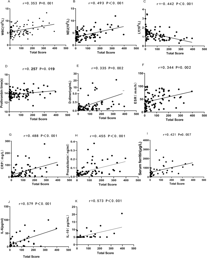 Relationship Of Chest Ct Score With Clinical Characteristics Of 108 Patients Hospitalized With Covid 19 In Wuhan China Respiratory Research Full Text Relationship Of Chest Ct Score With Clinical Characteristics Of 108 Patients Hospitalized With Covid 19 In Wuhan China Respiratory Research Full Text