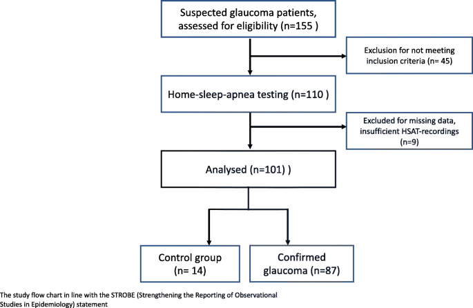 Obstructive Sleep Apnea As A Risk Factor For Primary Open Angle Glaucoma And Ocular Hypertension In A Monocentric Pilot Study Respiratory Research Full Text