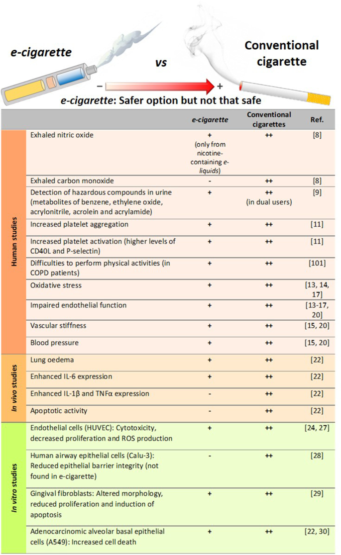 An updated overview of e-cigarette impact on human health | Respiratory  Research | Full Text