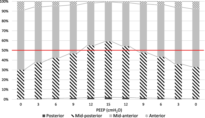 Homogenizing effect of PEEP on tidal volume distribution during neurally  adjusted ventilatory assist: study of an animal model of acute respiratory  distress syndrome | Respiratory Research | Full Text