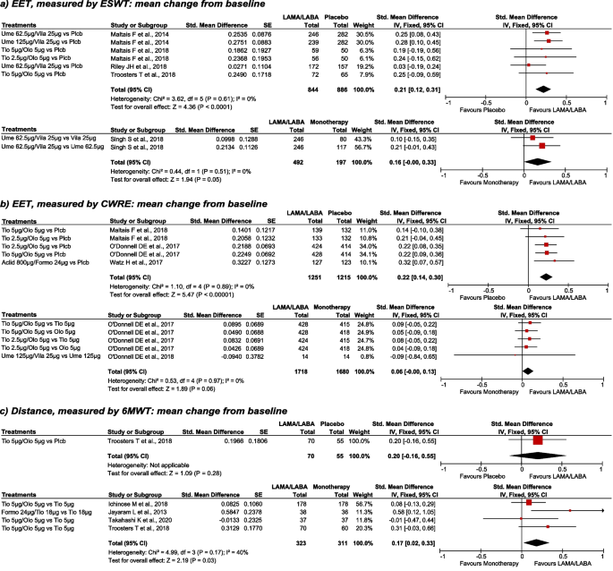 Exercise capacity and physical activity in COPD patients treated with a LAMA/LABA  combination: a systematic review and meta-analysis | Respiratory Research |  Full Text