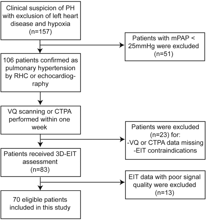 A nomogram model based on clinical and 3D-EIT parameters for CTEPH ...