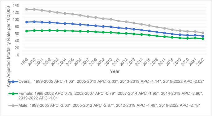 Regional trends and disparities of lung cancer mortality in the United ...