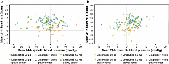 Differential Effects Of Glucagon Like Peptide 1 Receptor Agonists On Heart Rate Cardiovascular Diabetology Full Text Differential Effects Of Glucagon Like Peptide 1 Receptor Agonists On Heart Rate Cardiovascular Diabetology Full Text