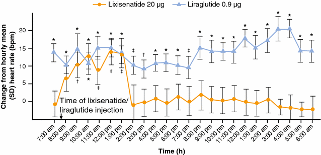 Differential Effects Of Glucagon Like Peptide 1 Receptor Agonists On Heart Rate Cardiovascular Diabetology Full Text Differential Effects Of Glucagon Like Peptide 1 Receptor Agonists On Heart Rate Cardiovascular Diabetology Full Text