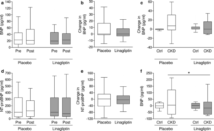 Dpp 4 Inhibition Has No Acute Effect On Bnp And Its N Terminal Pro Hormone Measured By Commercial Immune Assays A Randomized Cross Over Trial In Patients With Type 2 Diabetes Cardiovascular Diabetology Full Text