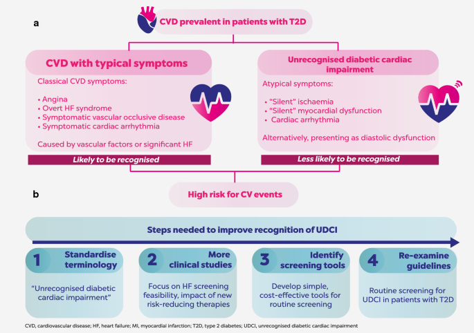 type 2 diabetes and heart disease