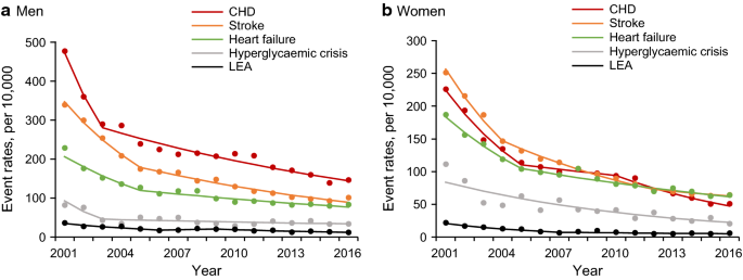 Trends In Diabetes Related Complications In Hong Kong 2001 2016 A Retrospective Cohort Study Cardiovascular Diabetology Full Text