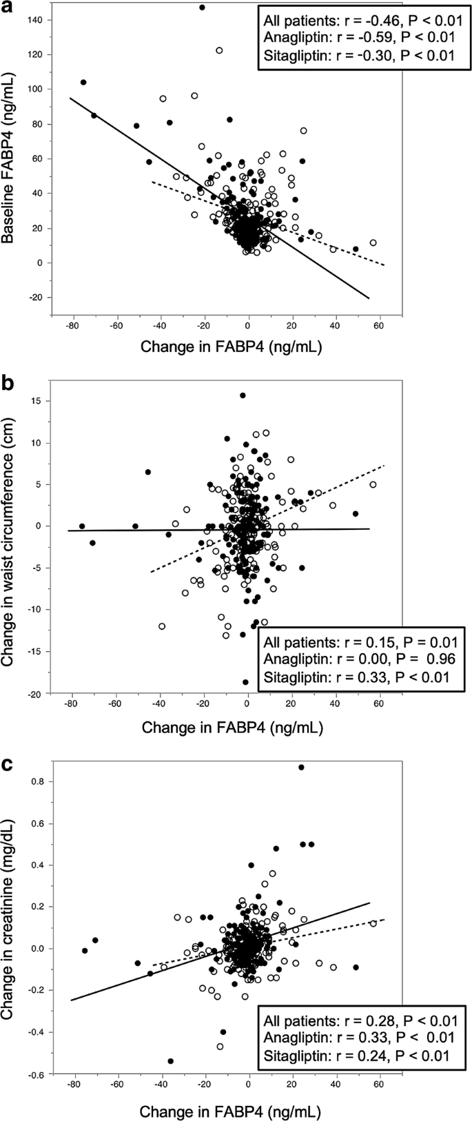 Treatment With Anagliptin A Dpp 4 Inhibitor Decreases Fabp4 Concentration In Patients With Type 2 Diabetes Mellitus At A High Risk For Cardiovascular Disease Who Are Receiving Statin Therapy Cardiovascular Diabetology Full Text