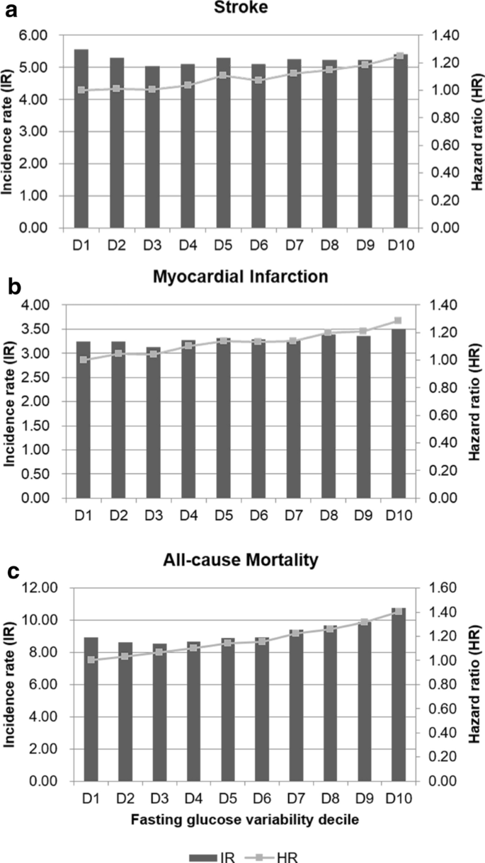 Glucose Variability And The Risks Of Stroke Myocardial Infarction And All Cause Mortality In Individuals With Diabetes Retrospective Cohort Study Cardiovascular Diabetology Full Text