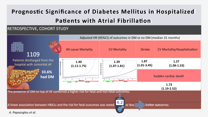 diabetes mellitus and afib