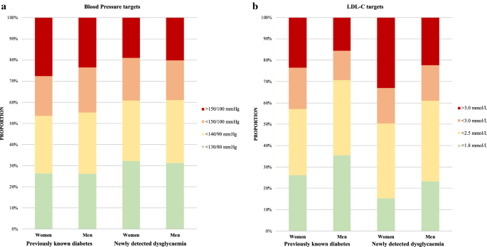 Gender Differences In Screening For Glucose Perturbations Cardiovascular Risk Factor Management And Prognosis In Patients With Dysglycaemia And Coronary Artery Disease Results From The Esc Eorp Euroaspire Surveys Cardiovascular Diabetology Full