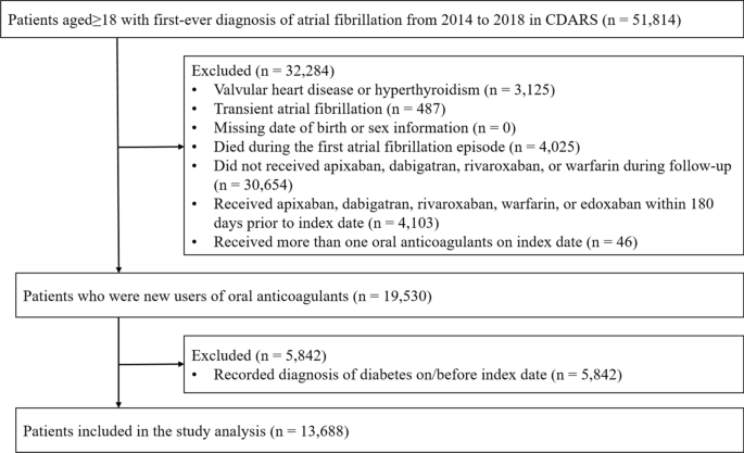 type 2 diabetes atrial fibrillation and direct oral anticoagulation)