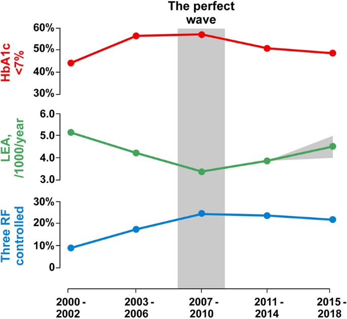 Up And Down Waves Of Glycemic Control And Lower Extremity Amputation In Diabetes Cardiovascular Diabetology Full Text