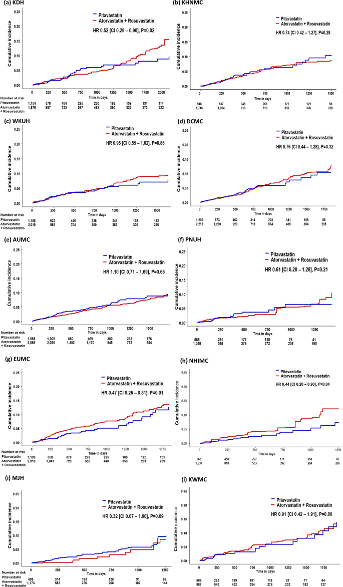 Impact of pitavastatin on new-onset diabetes mellitus compared to  atorvastatin and rosuvastatin: a distributed network analysis of 10  real-world databases | Cardiovascular Diabetology | Full Text