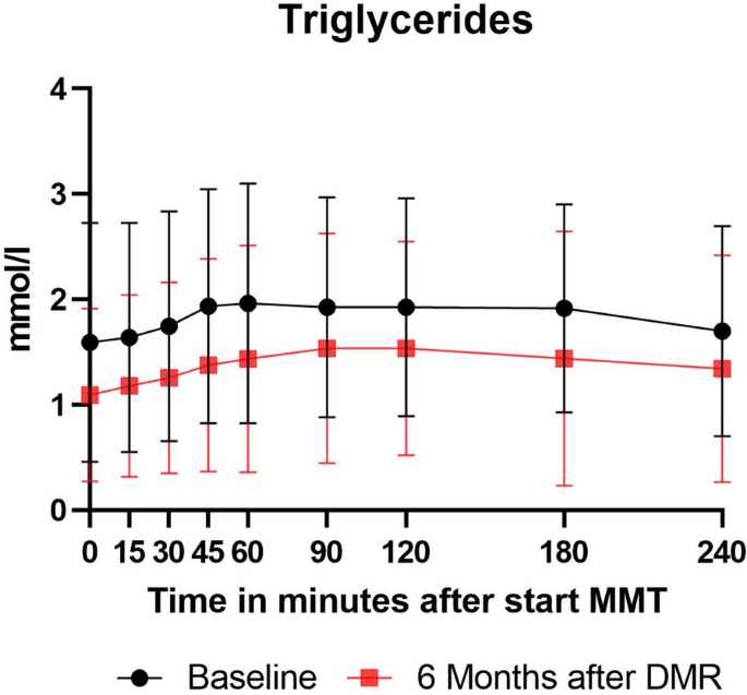 Eliminating exogenous insulin therapy in patients with type 2 diabetes by  duodenal ablation and GLP-1RA decreases risk scores for cardiovascular  events | Cardiovascular Diabetology | Full Text