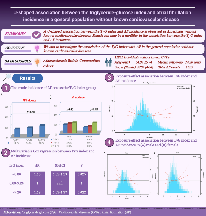 U-shaped association between the triglyceride–glucose index and ...