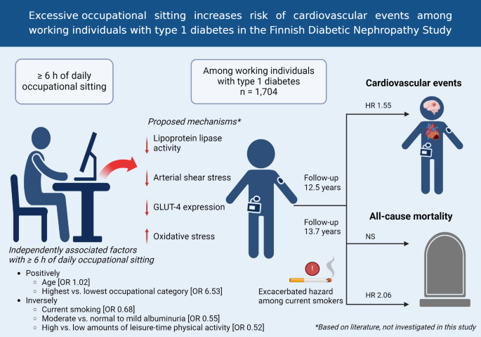 Correction: Excessive occupational sitting increases risk of ...