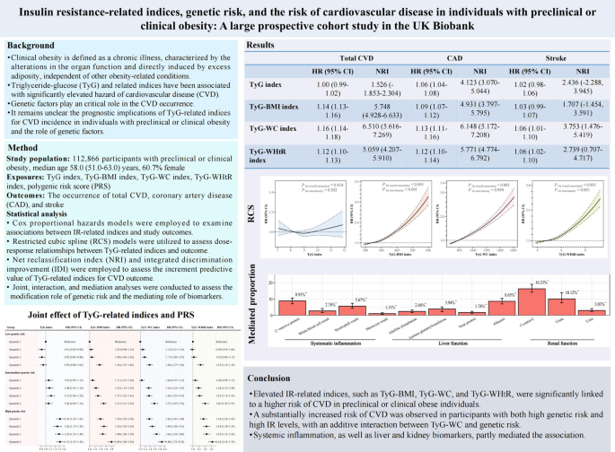 Insulin resistance-related indices, genetic risk, and the risk of ...