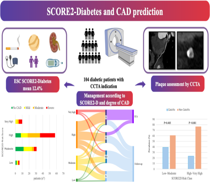 SCORE2-diabetes for predicting coronary artery disease: a cardiac CT ...