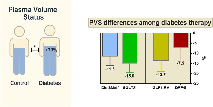 Plasma volume status in type 2 diabetes and its association with ...